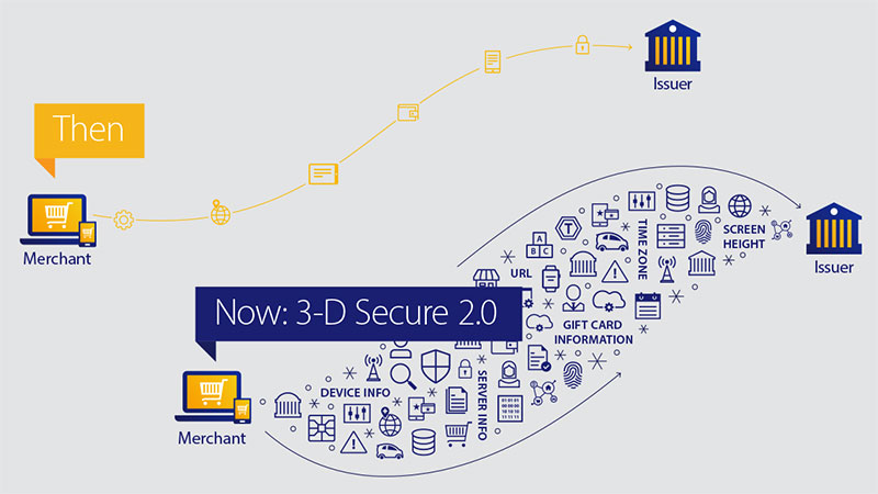 An illustration contrasts old and new ways to pay and depicts how 3-D Secure 2.0 offers better and stronger fraud-detection intelligence.