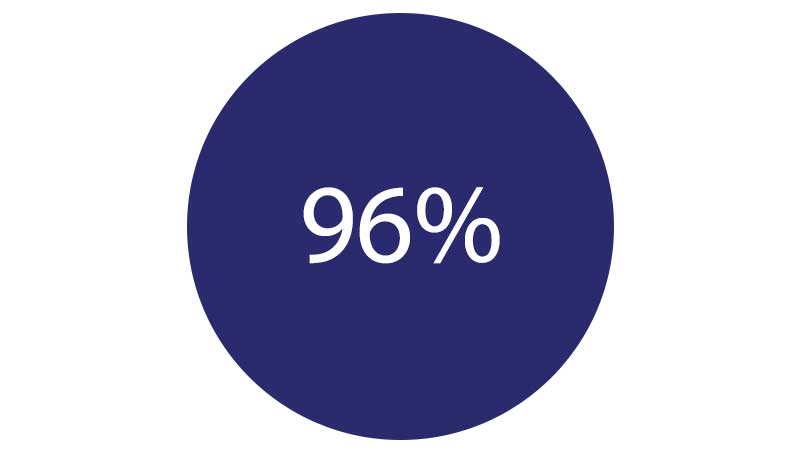 96%